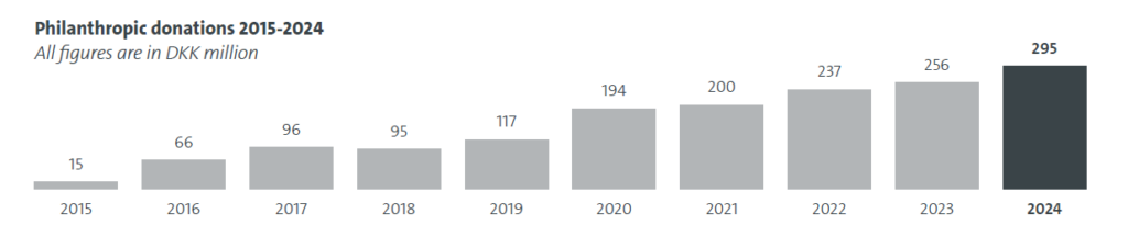 Graph showing the FOundation's donations over the last 10 years