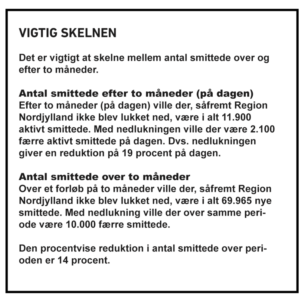 Faktaboks: VIGTIG SKELNEN Det er vigtigt at skelne mellem antal smittede over og efter to måneder. Antal smittede efter to måneder (på dagen) Efter to måneder (på dagen) ville der, såfremt Region Nordjylland ikke blev lukket ned, være i alt 11.900 aktivt smittede. Med nedlukningen ville der være 2.100 færre aktivt smittede på dagen. Dvs. nedlukningen giver en reduktion på 19 procent på dagen. Antal smittede over to måneder Over et forløb på to måneder ville der, såfremt Region Nordjylland ikke blev lukket ned, være i alt 69.965 nye smittede. Med nedlukning ville der over samme periode være 10.000 færre smittede. Den procentvise reduktion i antal smittede over perioden er 14 procent.