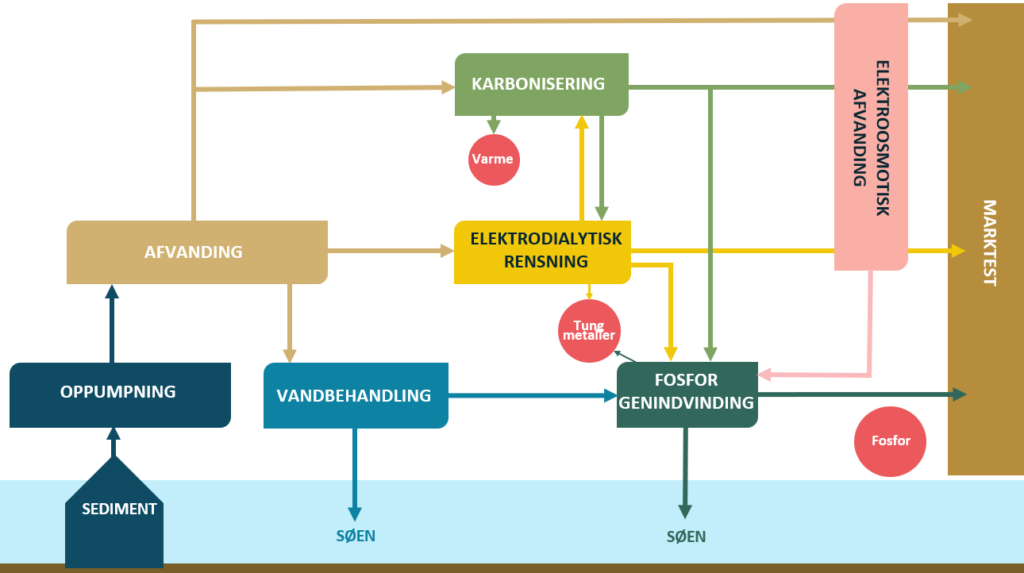 flowchart proces RePair: Sedimentet pumpes op og afvandes. Der er nu tre mulige veje for det faste stof 1) yderligere afvanding, 2) karbonisering, eller elektrodialytisk rensning. Væsken ledes tilbage til søen, eller behandles yderligere for at rense vandet og genindvinde opløst fosfor. 